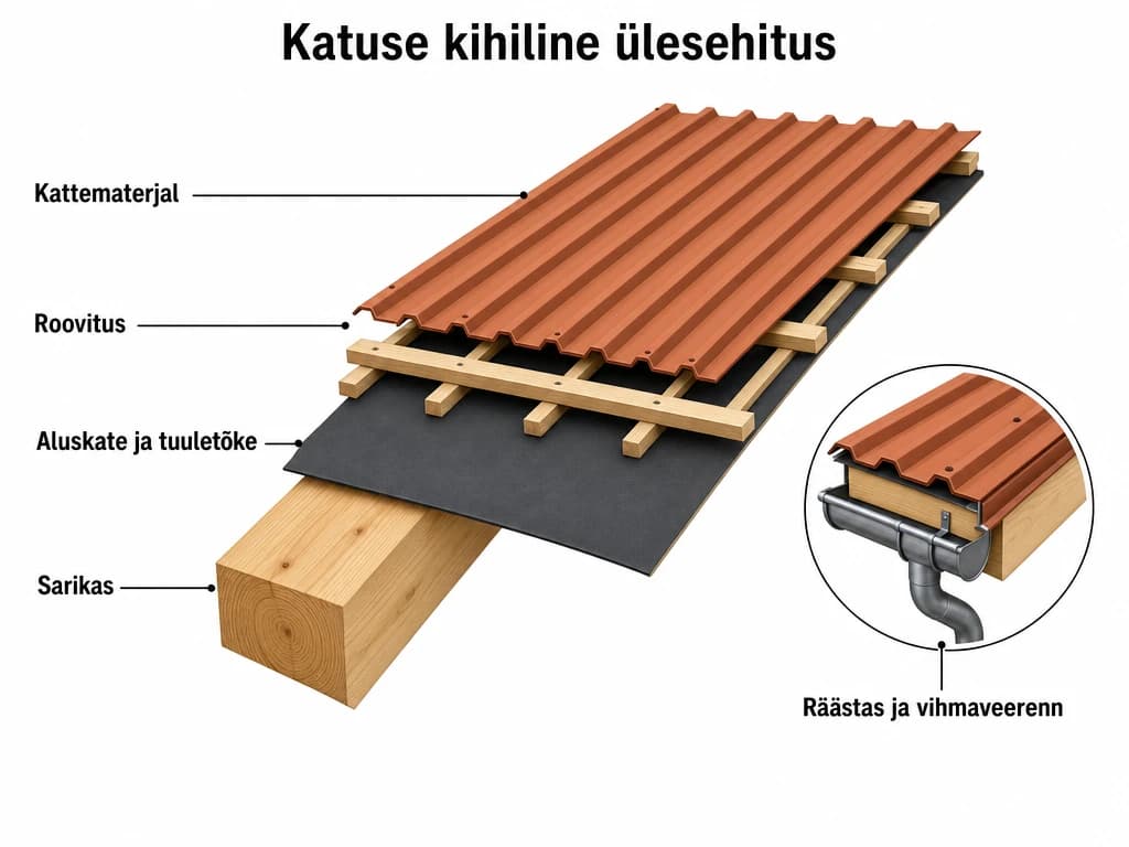 Sildistatud läbilõikejoonis katuse kihilisest ülesehitusest: sarikas, aluskate ja tuuletõke, roovitus, kattematerjal ning räästas ja vihmaveerenn