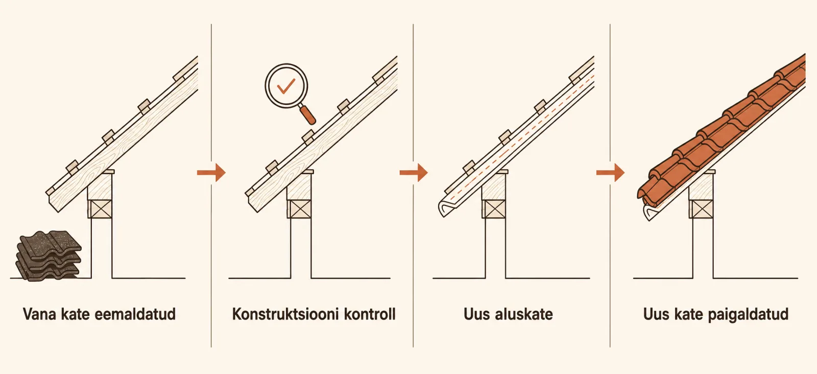Diagramm: katte vahetuse neli etappi läbilõikena — vana kate eemaldatud, konstruktsiooni kontroll, uus aluskate, uus kate paigaldatud